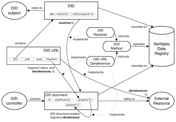 DIDs and DID documents are recorded on a Verifiable Data Registry; DIDs resolve   to DID documents; DIDs refer to DID subjects; a DID controller controls a DID document; DID URLs contains a DID; DID URLs dereferenced to DID document fragments or external resources; DID resolver implements resolve function; DID URL dereferencer implements dereferencing function; DID method operates a   Verfiable Data Registry; DID resolver and DID URL dereferencer instruct a DID method.